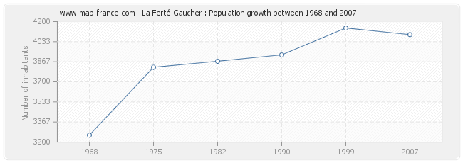 Population La Ferté-Gaucher